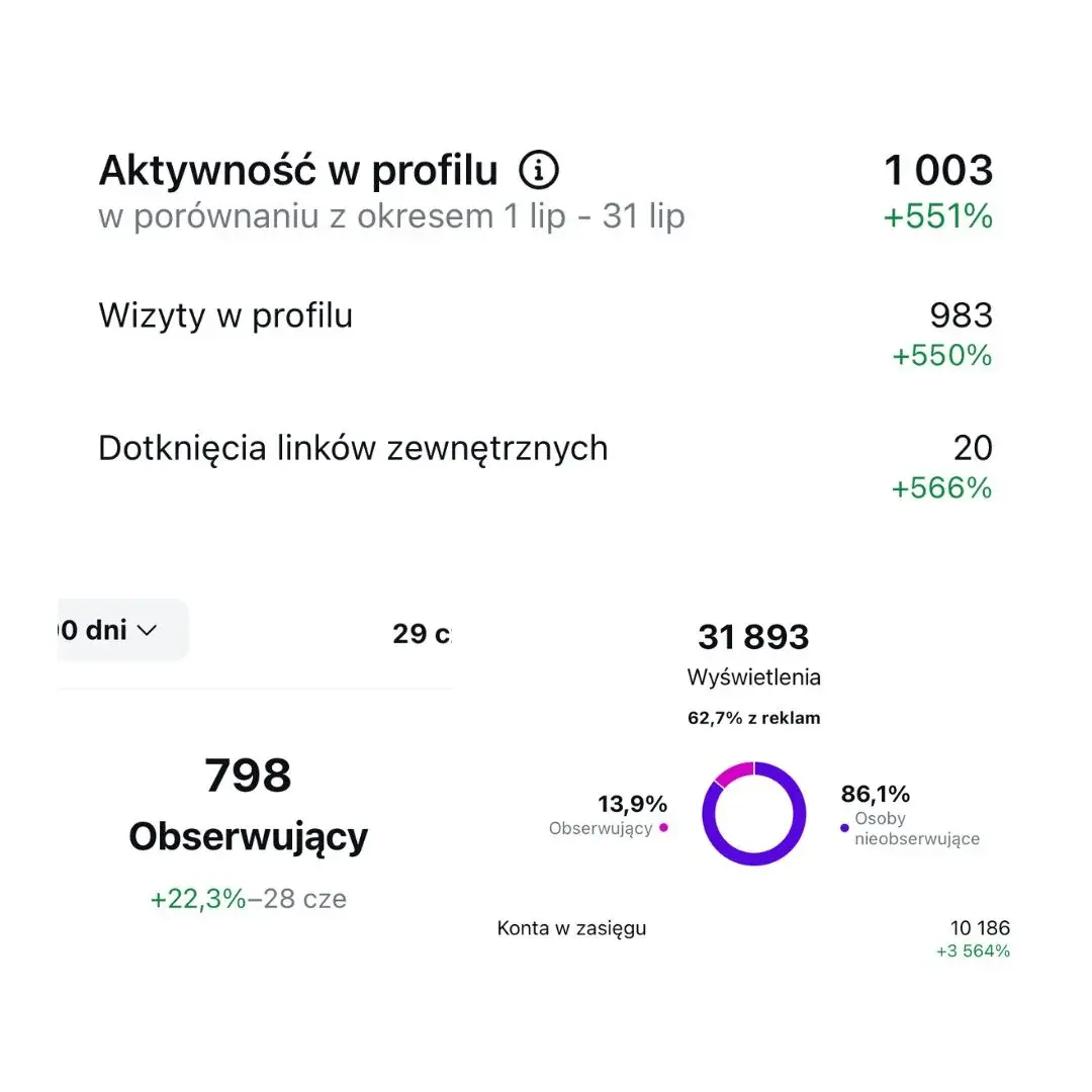 Statystyki profilu Instagram pokazujące wzrost wizyt, kliknięć i wyświetleń