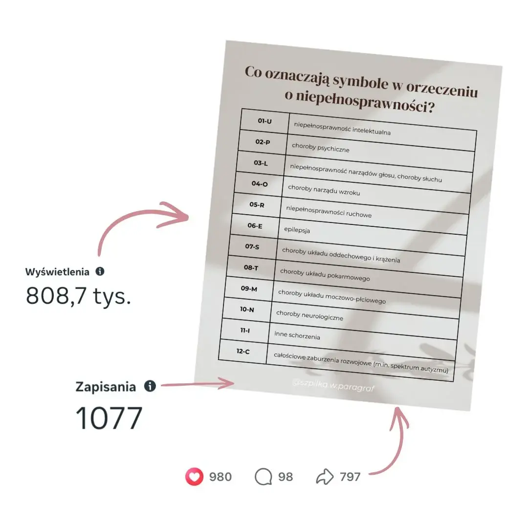 Wyniki posta edukacyjnego o niepełnosprawności ze wzrostem zasięgu i zapisów